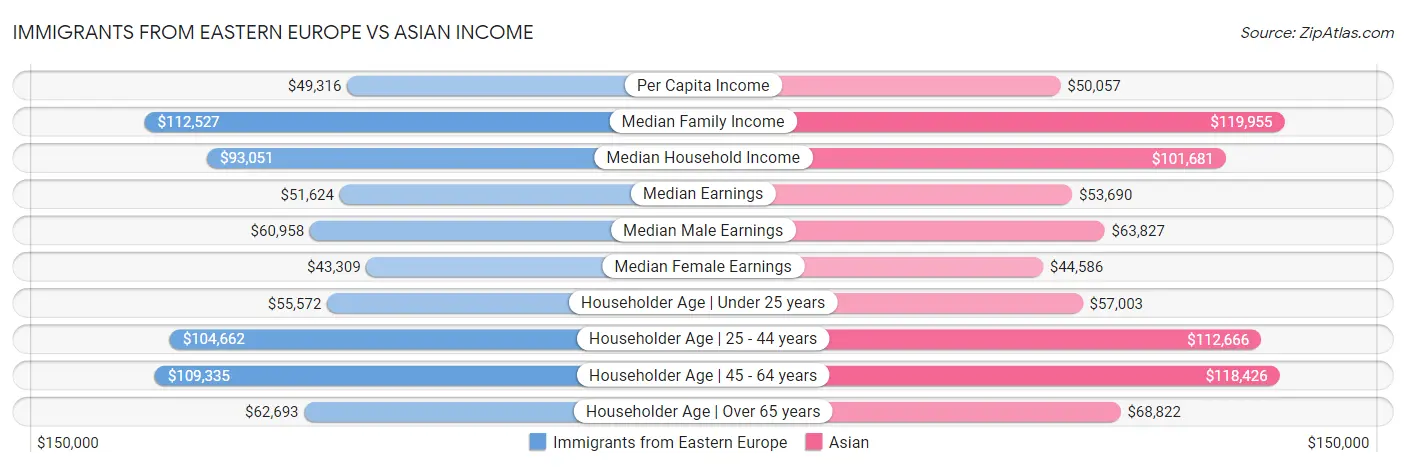 Immigrants from Eastern Europe vs Asian Income