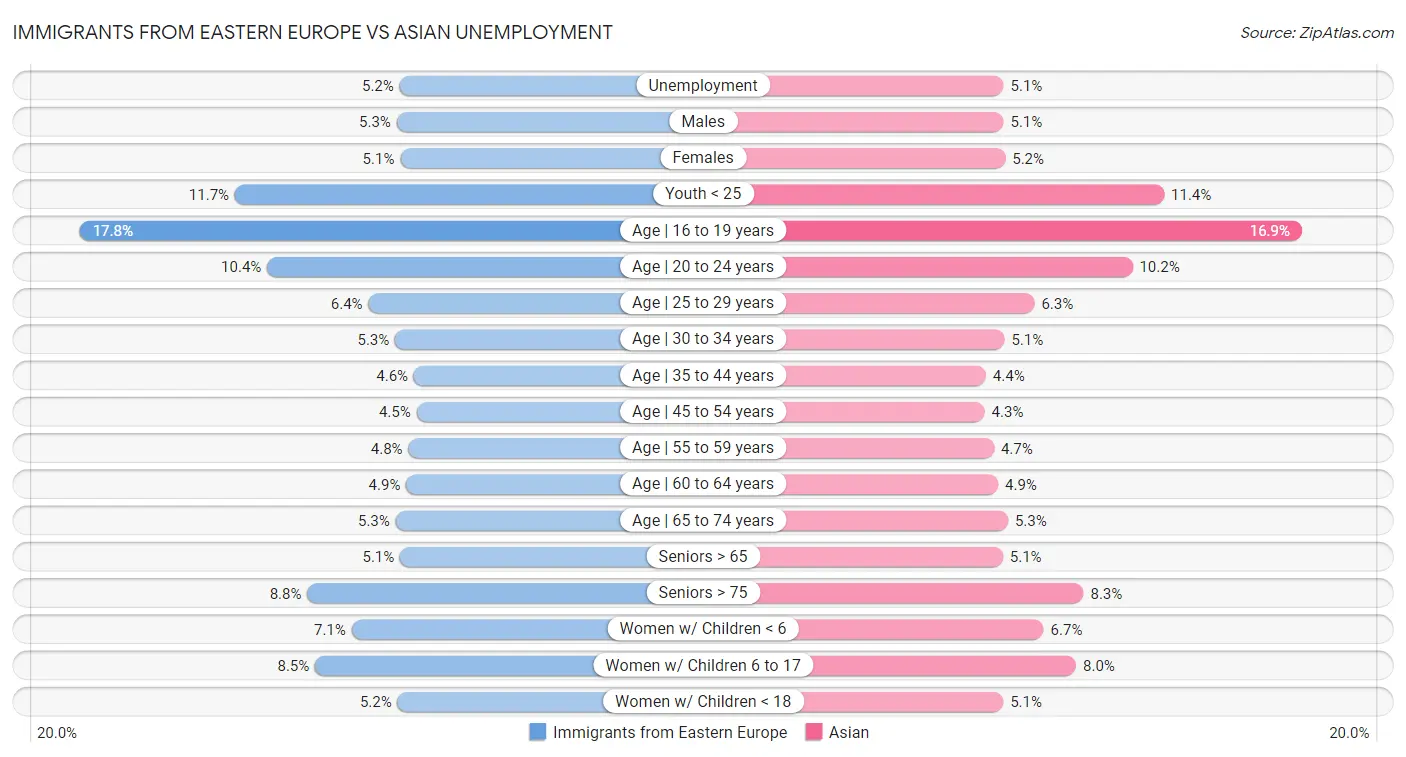 Immigrants from Eastern Europe vs Asian Unemployment