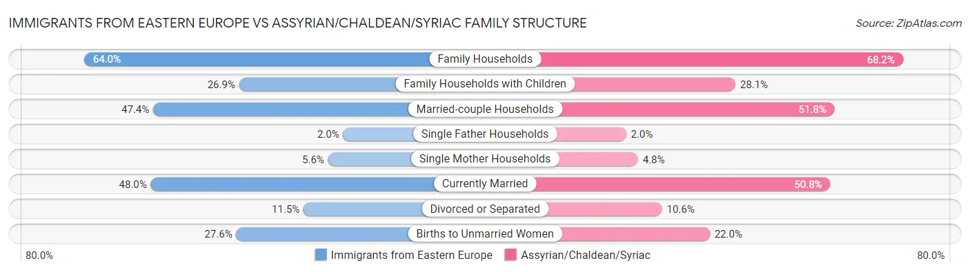 Immigrants from Eastern Europe vs Assyrian/Chaldean/Syriac Family Structure