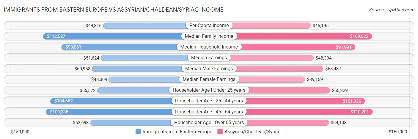 Immigrants from Eastern Europe vs Assyrian/Chaldean/Syriac Income