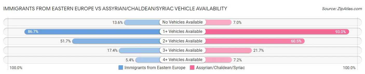 Immigrants from Eastern Europe vs Assyrian/Chaldean/Syriac Vehicle Availability