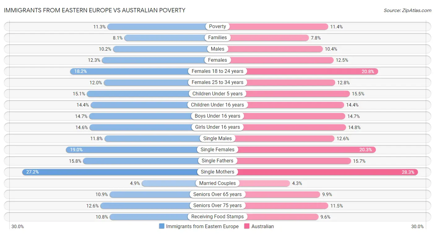 Immigrants from Eastern Europe vs Australian Poverty