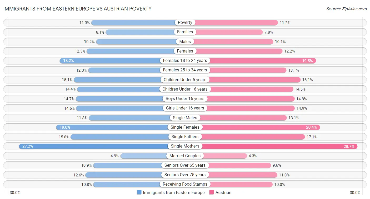 Immigrants from Eastern Europe vs Austrian Poverty