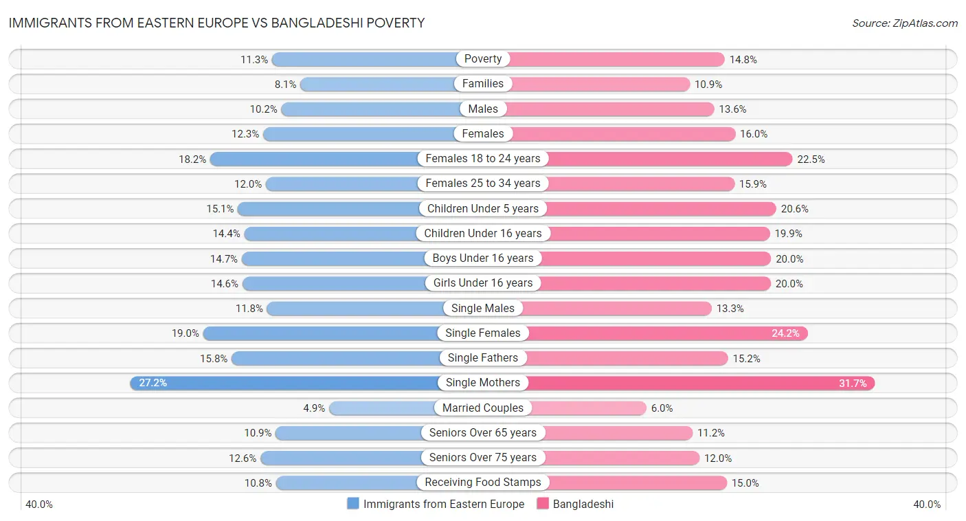 Immigrants from Eastern Europe vs Bangladeshi Poverty