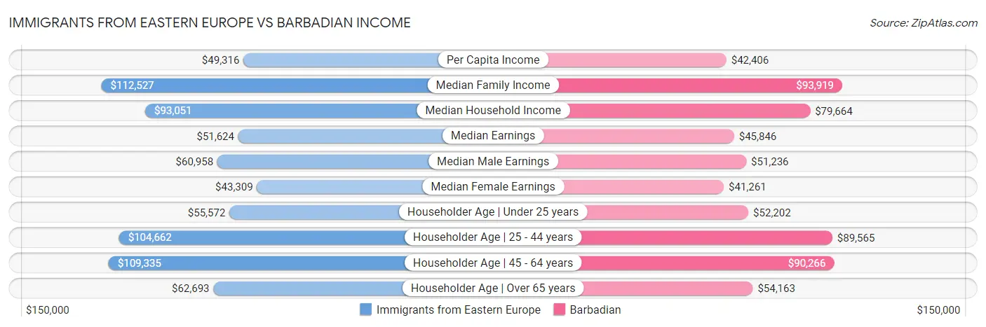Immigrants from Eastern Europe vs Barbadian Income