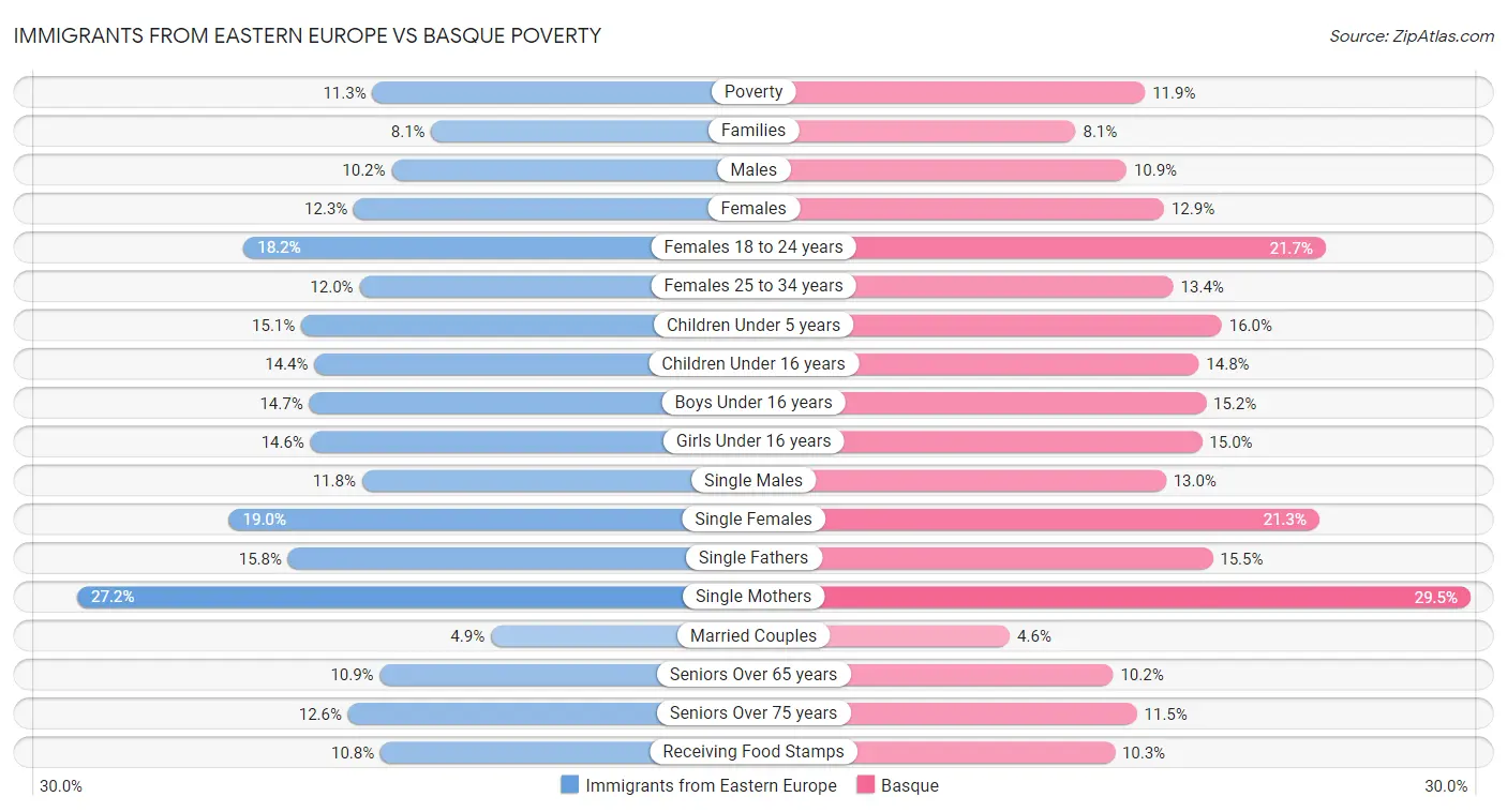 Immigrants from Eastern Europe vs Basque Poverty