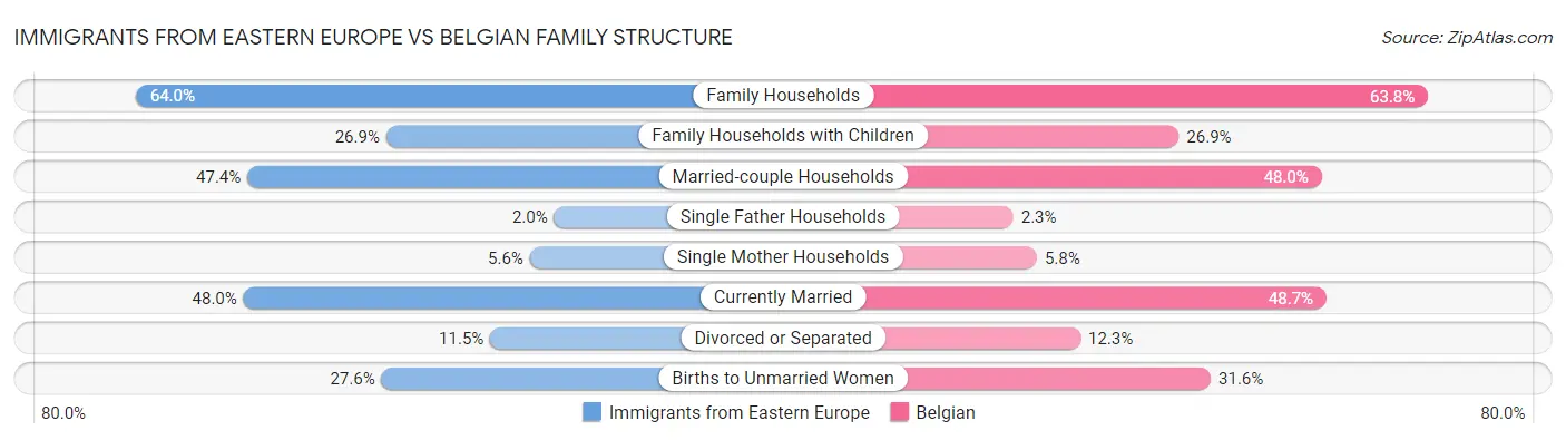 Immigrants from Eastern Europe vs Belgian Family Structure