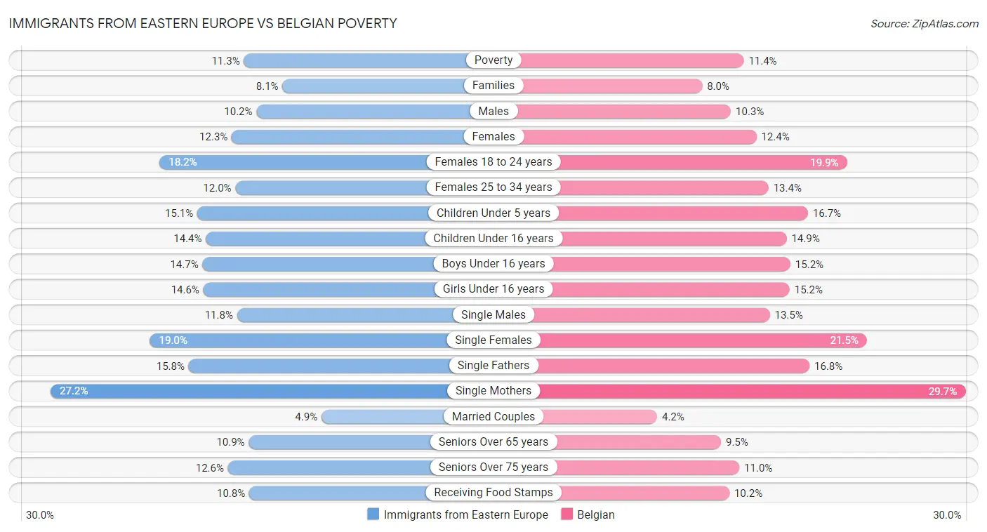 Immigrants from Eastern Europe vs Belgian Poverty