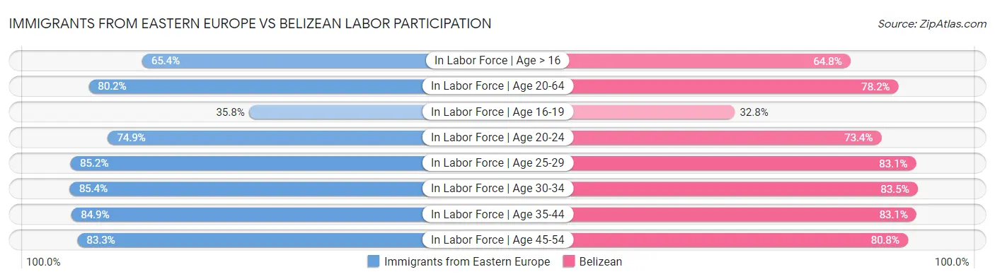 Immigrants from Eastern Europe vs Belizean Labor Participation