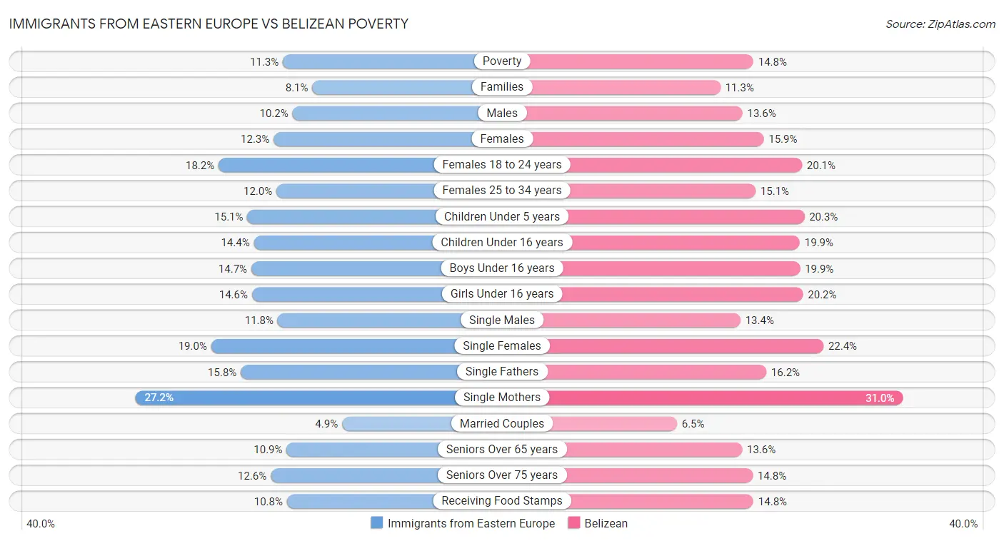 Immigrants from Eastern Europe vs Belizean Poverty
