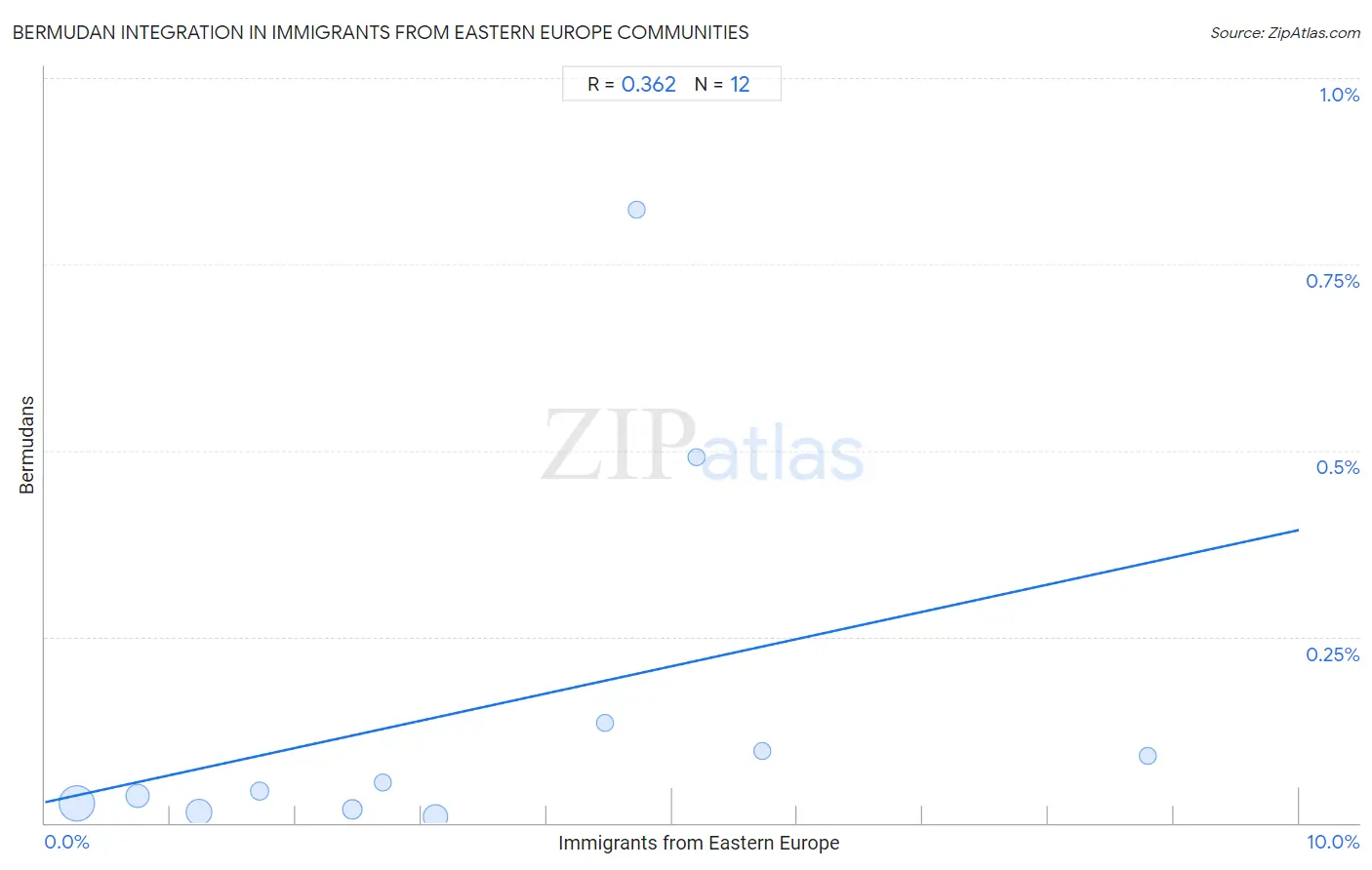 Immigrants from Eastern Europe Integration in Bermudan Communities