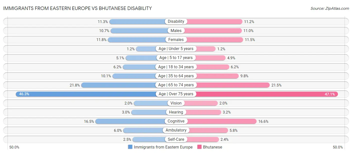 Immigrants from Eastern Europe vs Bhutanese Disability
