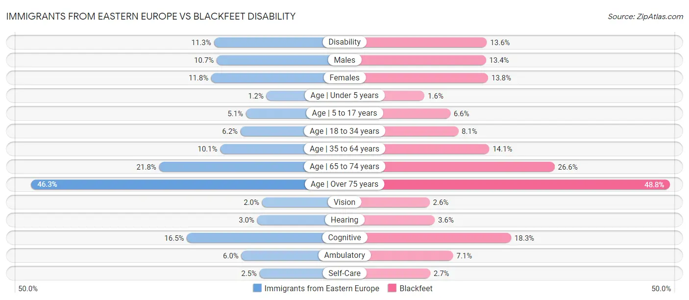 Immigrants from Eastern Europe vs Blackfeet Disability