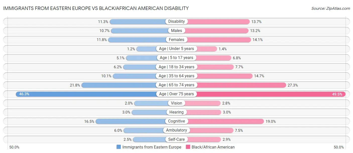 Immigrants from Eastern Europe vs Black/African American Disability