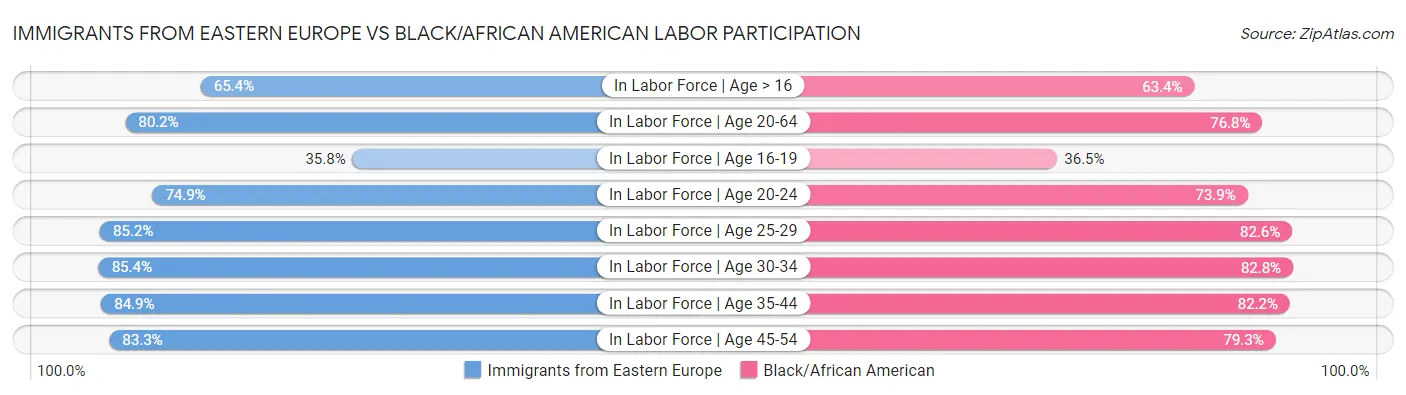Immigrants from Eastern Europe vs Black/African American Labor Participation