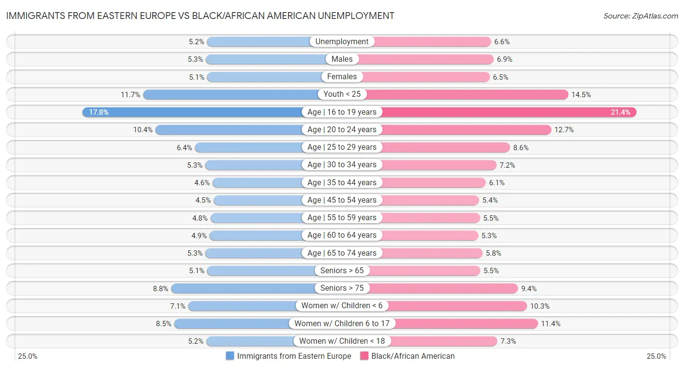 Immigrants from Eastern Europe vs Black/African American Unemployment