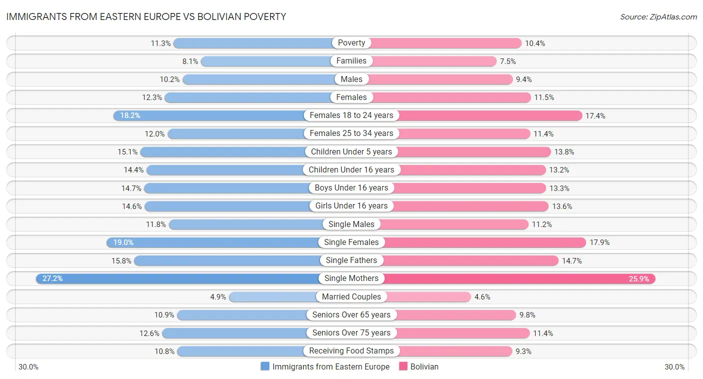 Immigrants from Eastern Europe vs Bolivian Poverty