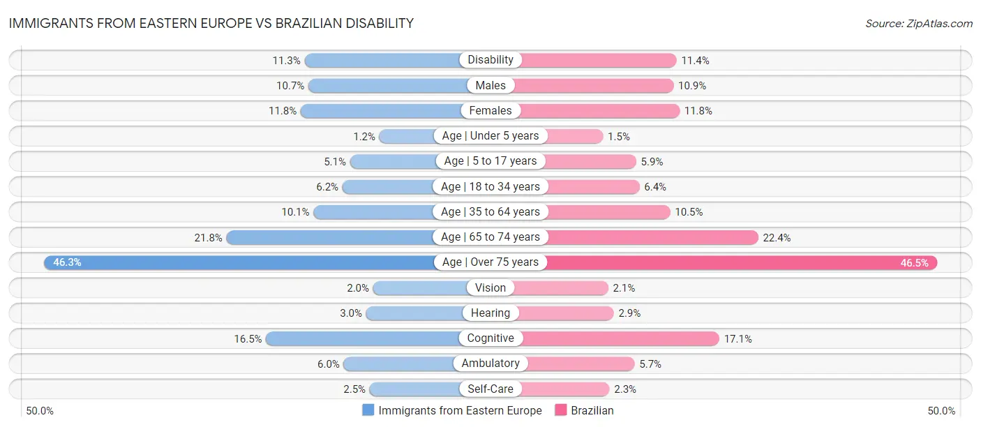 Immigrants from Eastern Europe vs Brazilian Disability