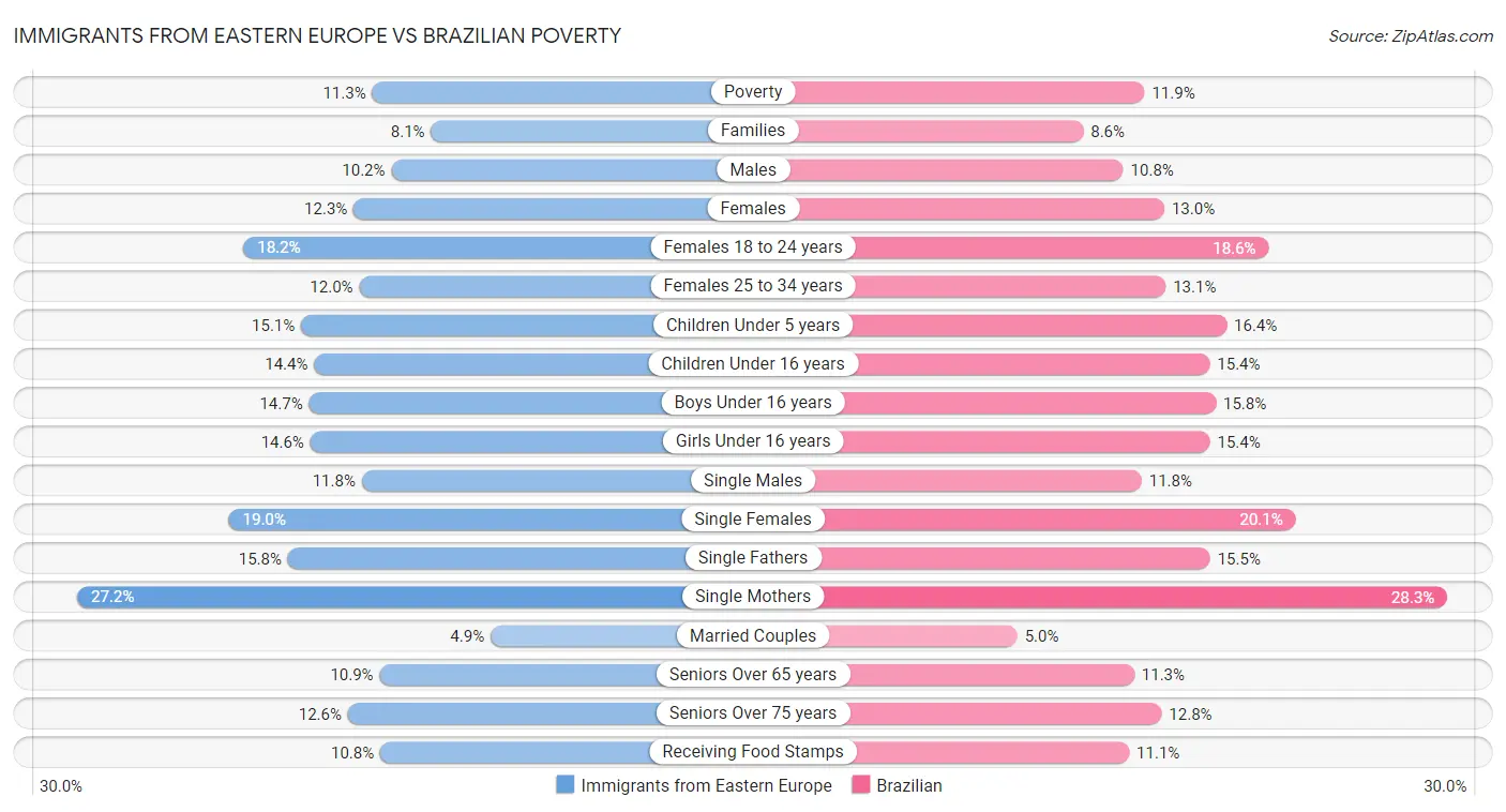 Immigrants from Eastern Europe vs Brazilian Poverty