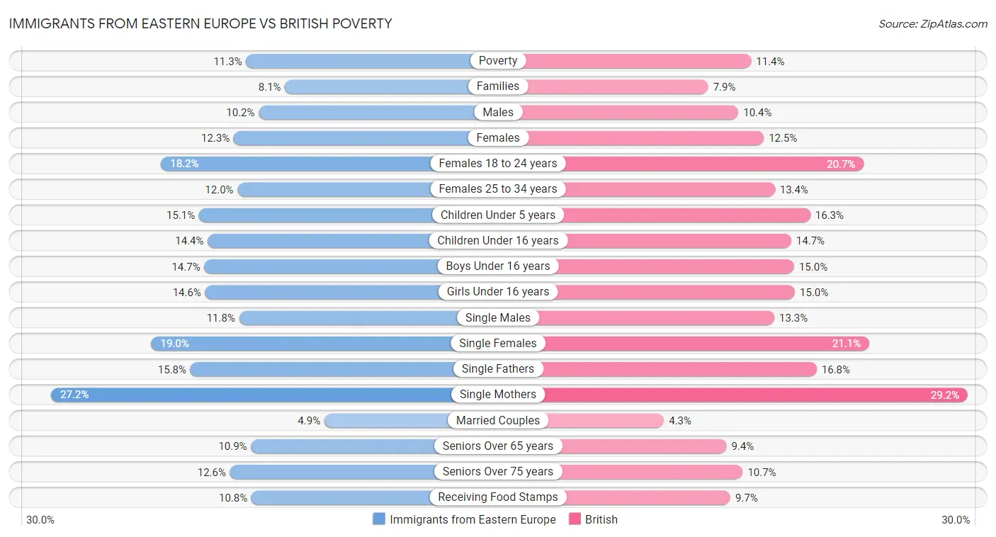 Immigrants from Eastern Europe vs British Poverty