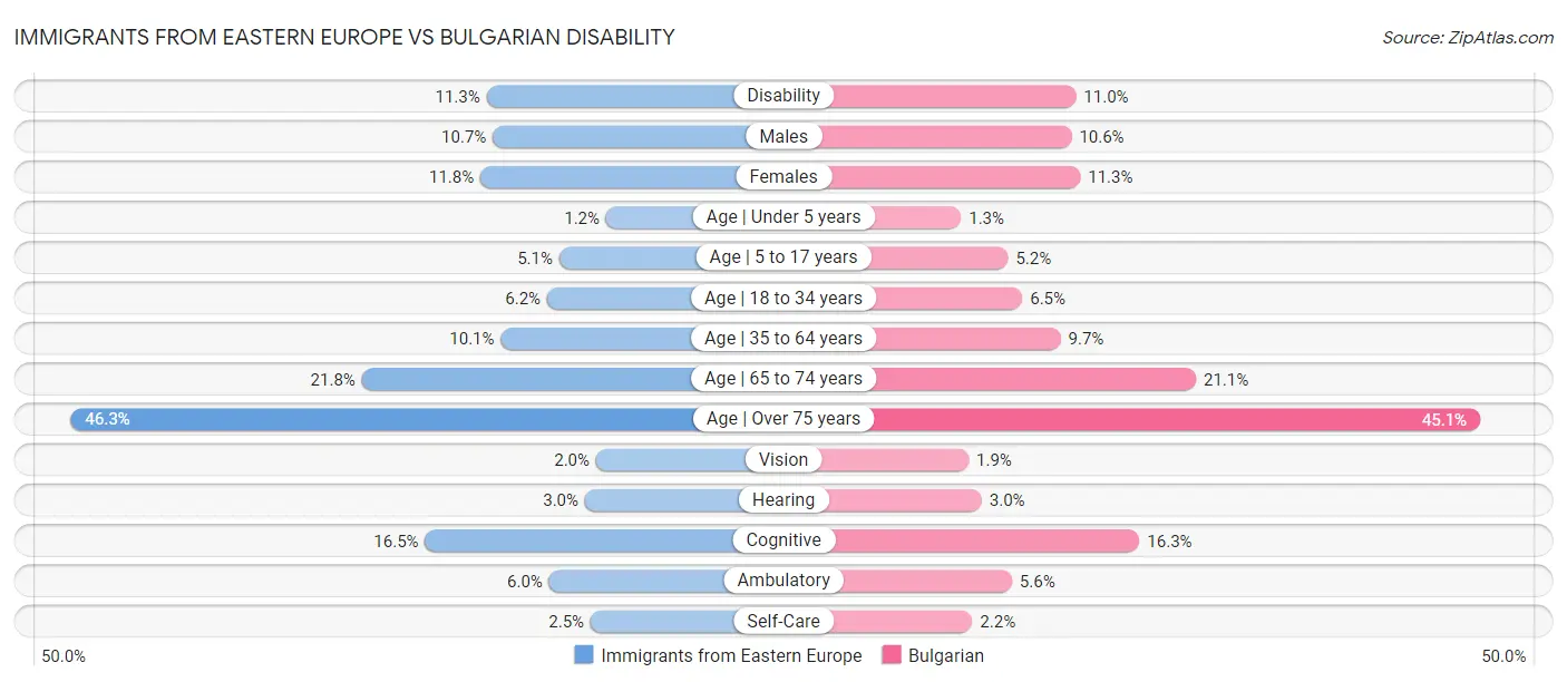 Immigrants from Eastern Europe vs Bulgarian Disability