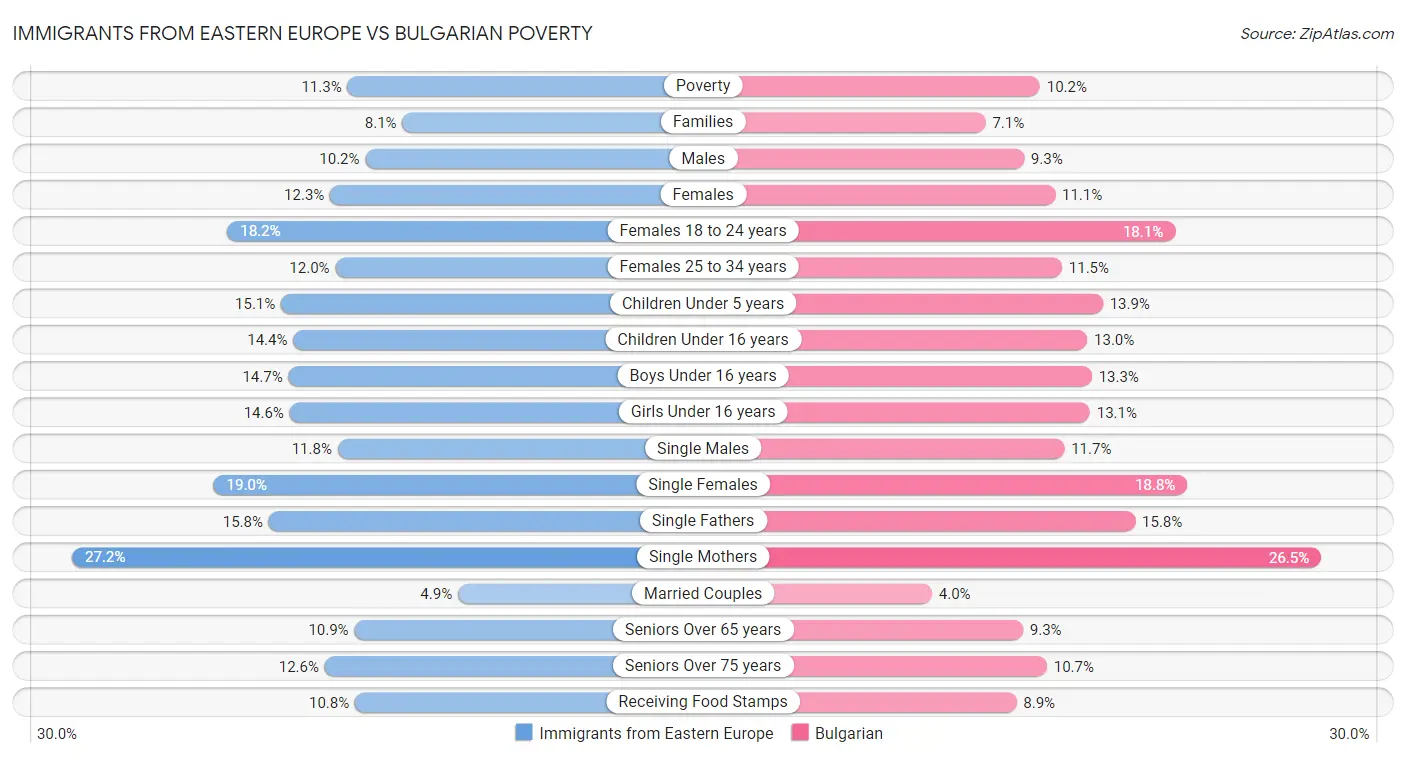 Immigrants from Eastern Europe vs Bulgarian Poverty