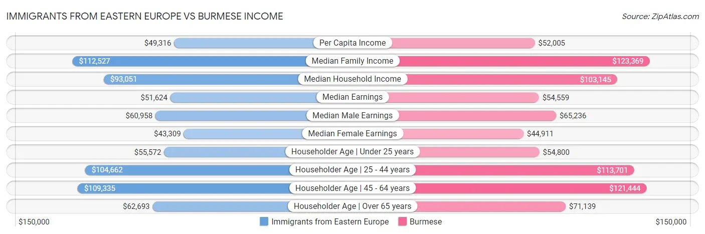 Immigrants from Eastern Europe vs Burmese Income
