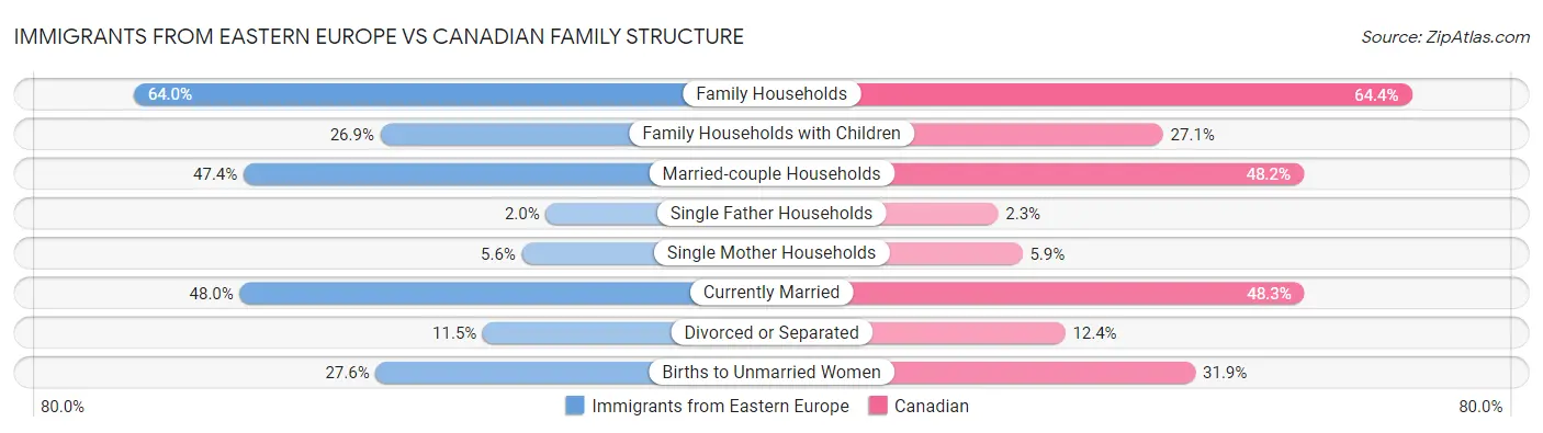 Immigrants from Eastern Europe vs Canadian Family Structure