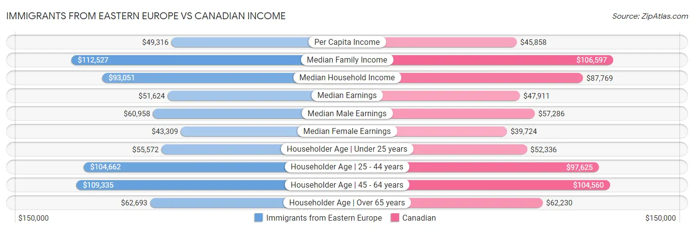 Immigrants from Eastern Europe vs Canadian Income