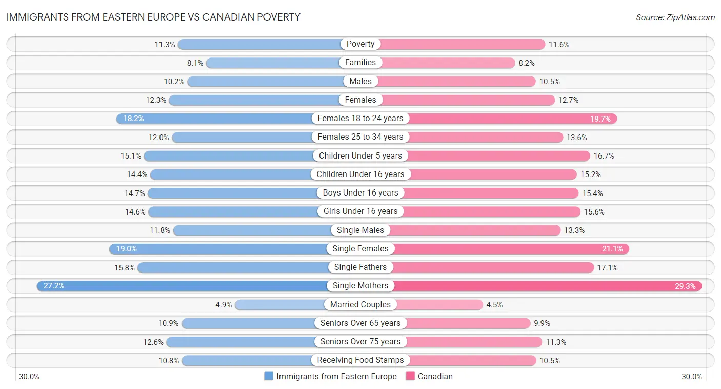 Immigrants from Eastern Europe vs Canadian Poverty
