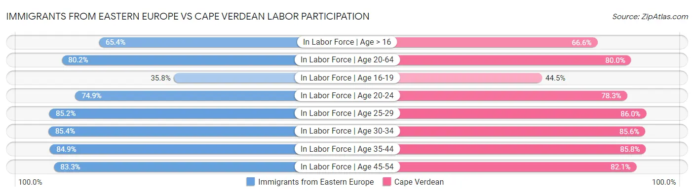 Immigrants from Eastern Europe vs Cape Verdean Labor Participation