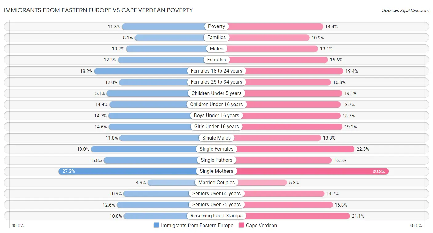 Immigrants from Eastern Europe vs Cape Verdean Poverty