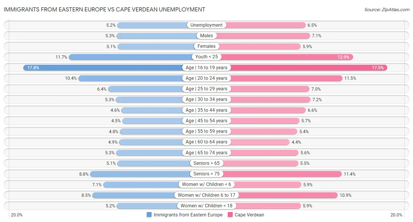 Immigrants from Eastern Europe vs Cape Verdean Unemployment
