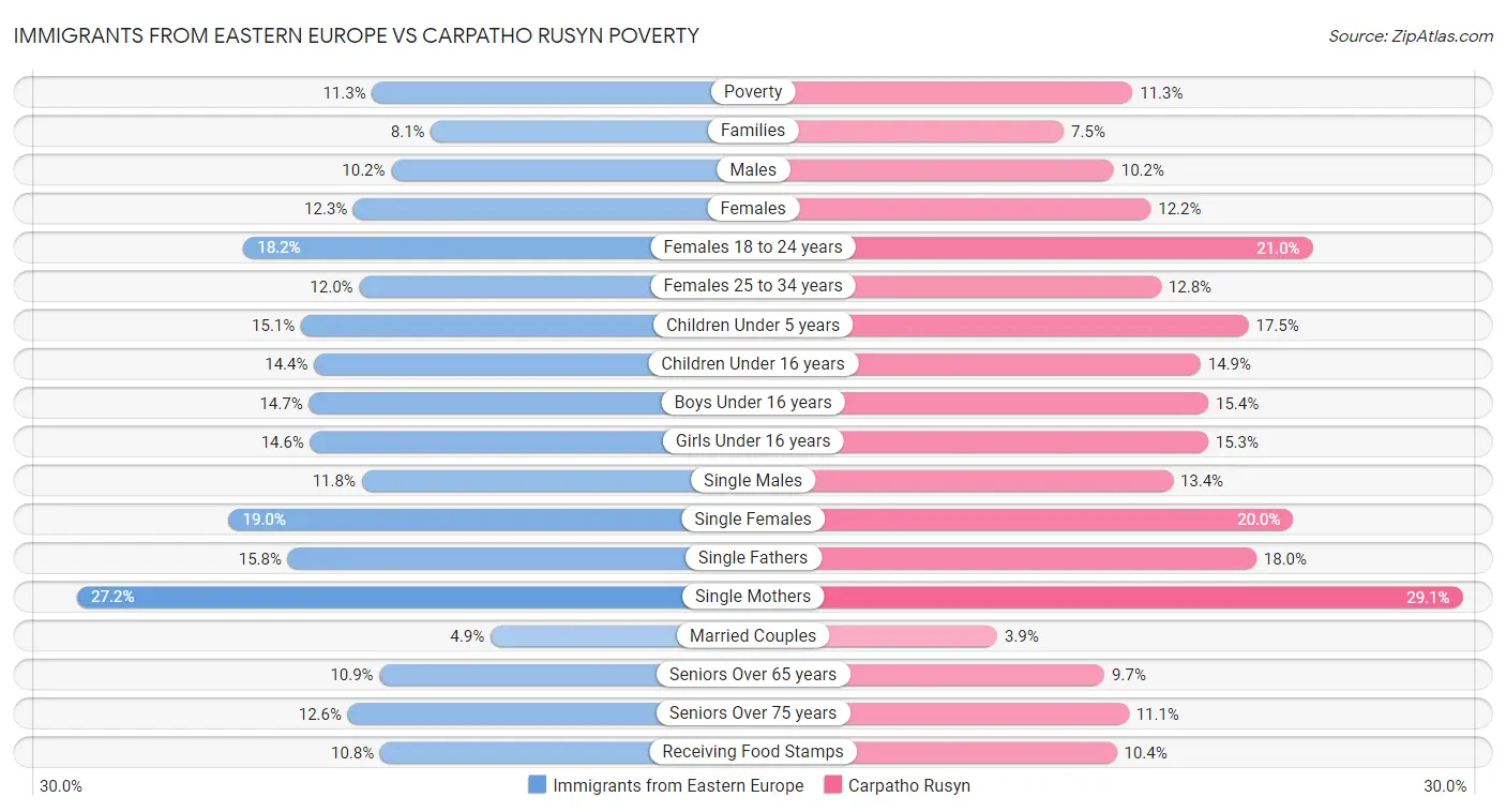 Immigrants from Eastern Europe vs Carpatho Rusyn Poverty