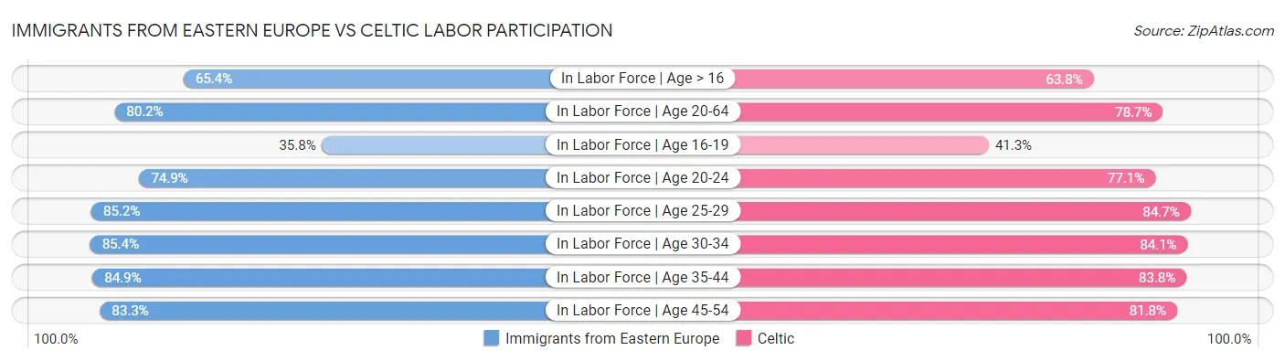 Immigrants from Eastern Europe vs Celtic Labor Participation