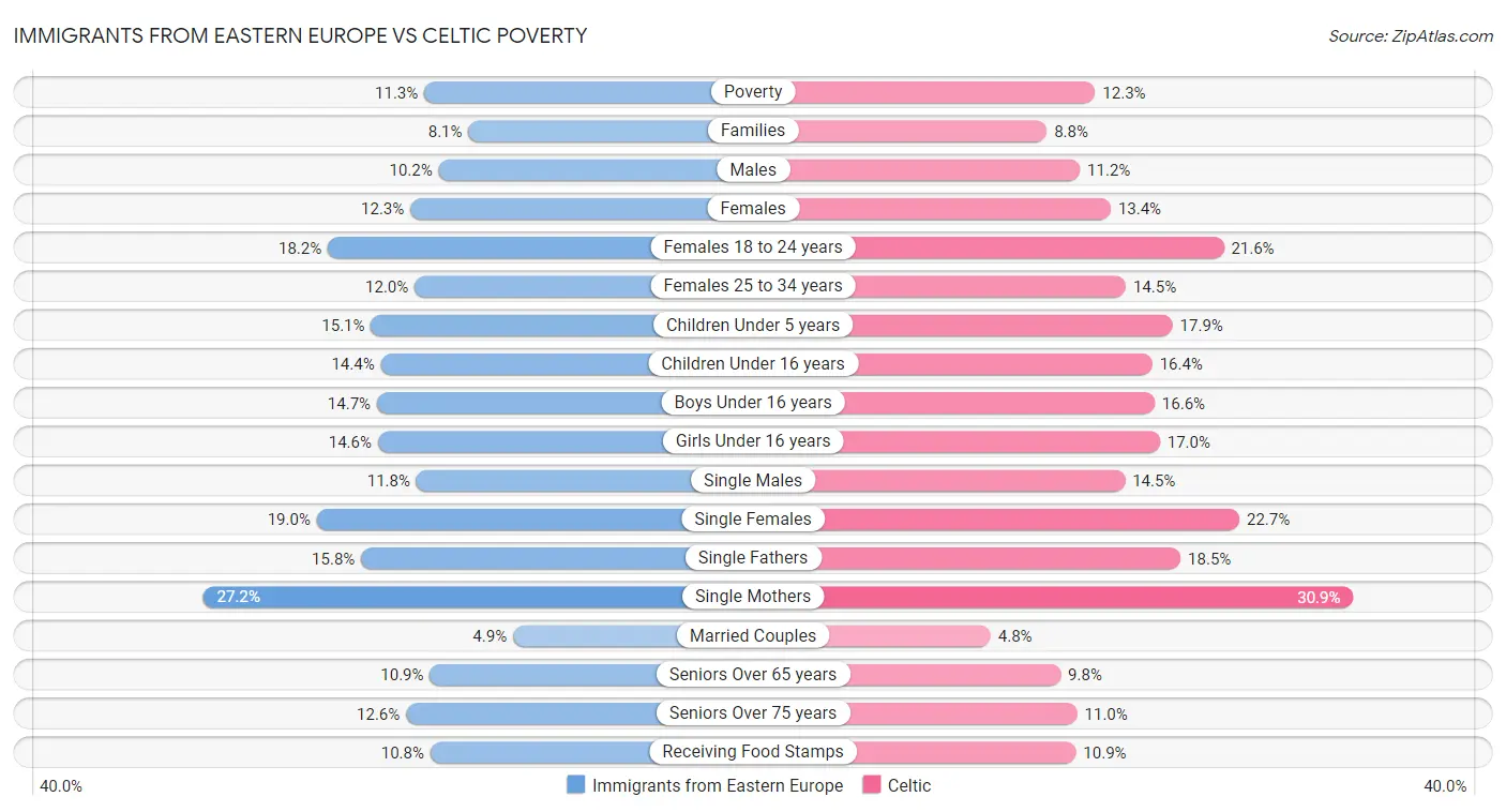 Immigrants from Eastern Europe vs Celtic Poverty