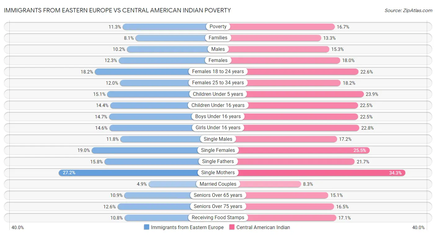 Immigrants from Eastern Europe vs Central American Indian Poverty