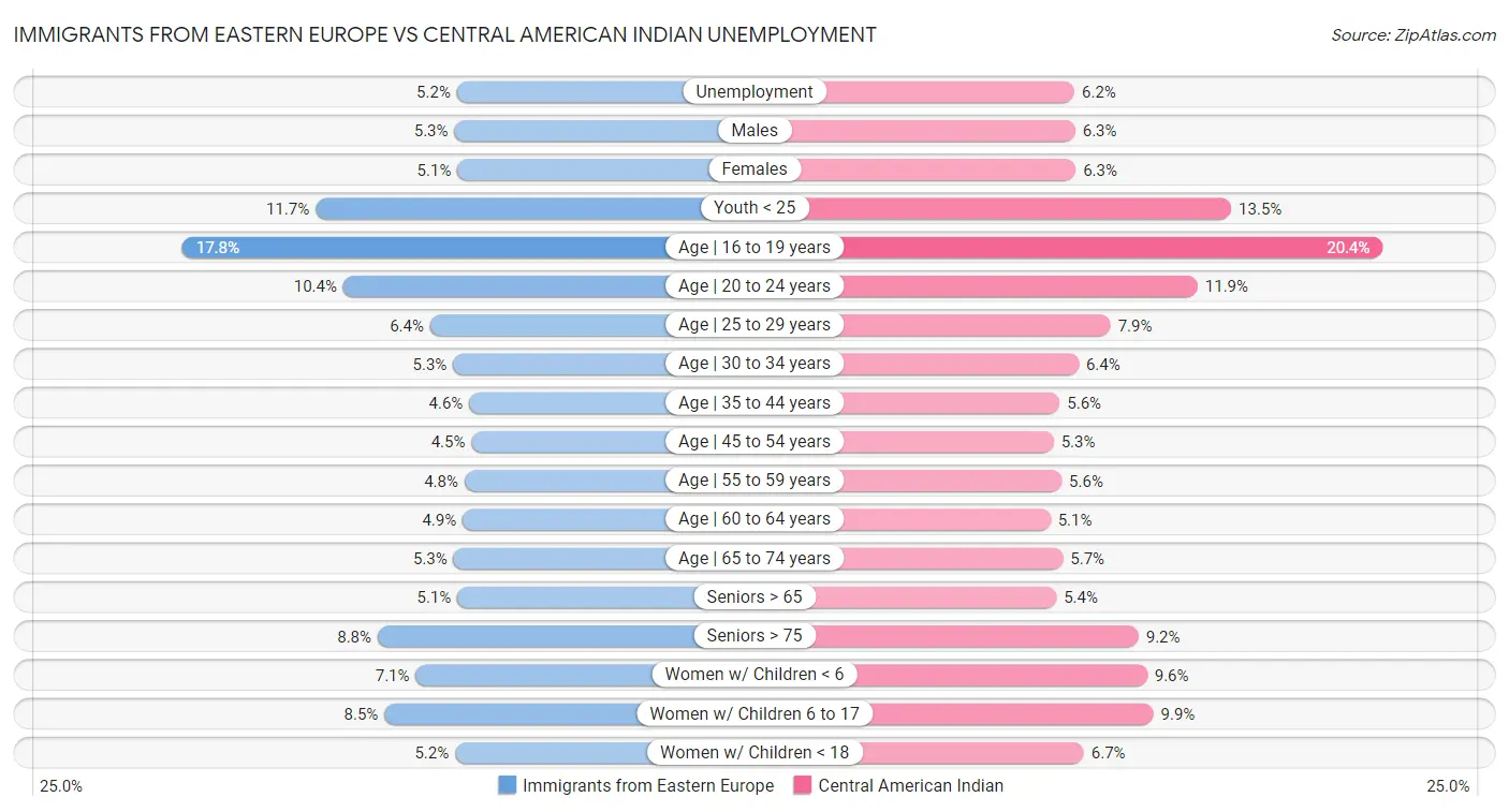 Immigrants from Eastern Europe vs Central American Indian Unemployment