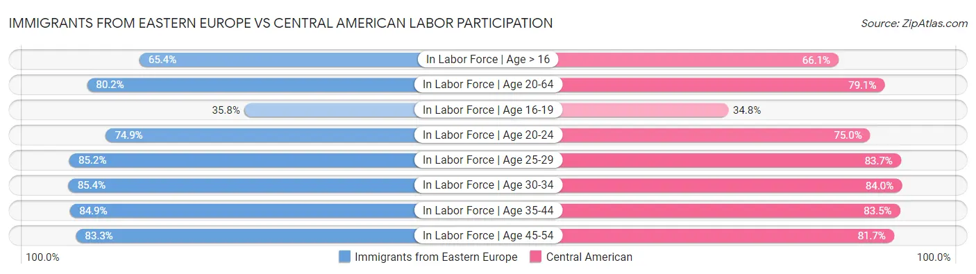 Immigrants from Eastern Europe vs Central American Labor Participation