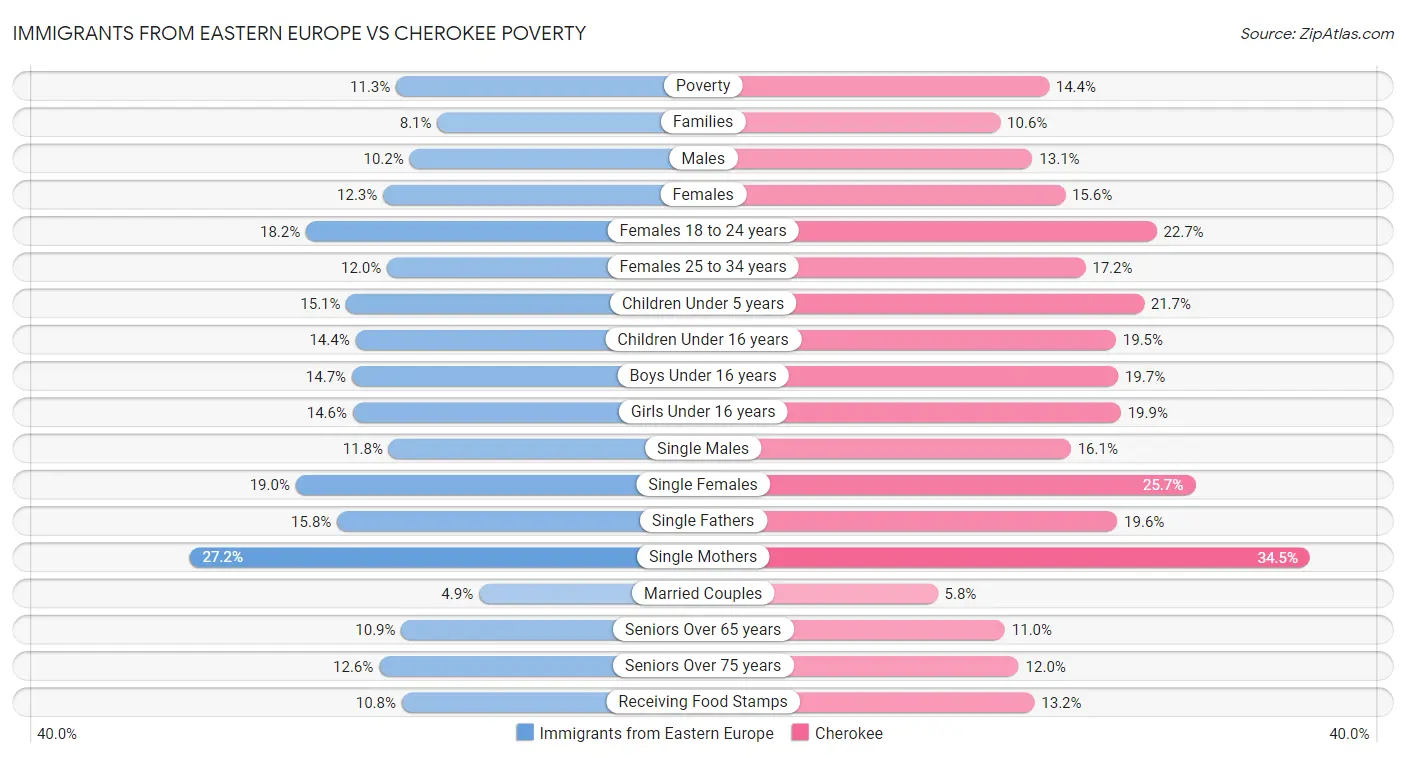 Immigrants from Eastern Europe vs Cherokee Poverty