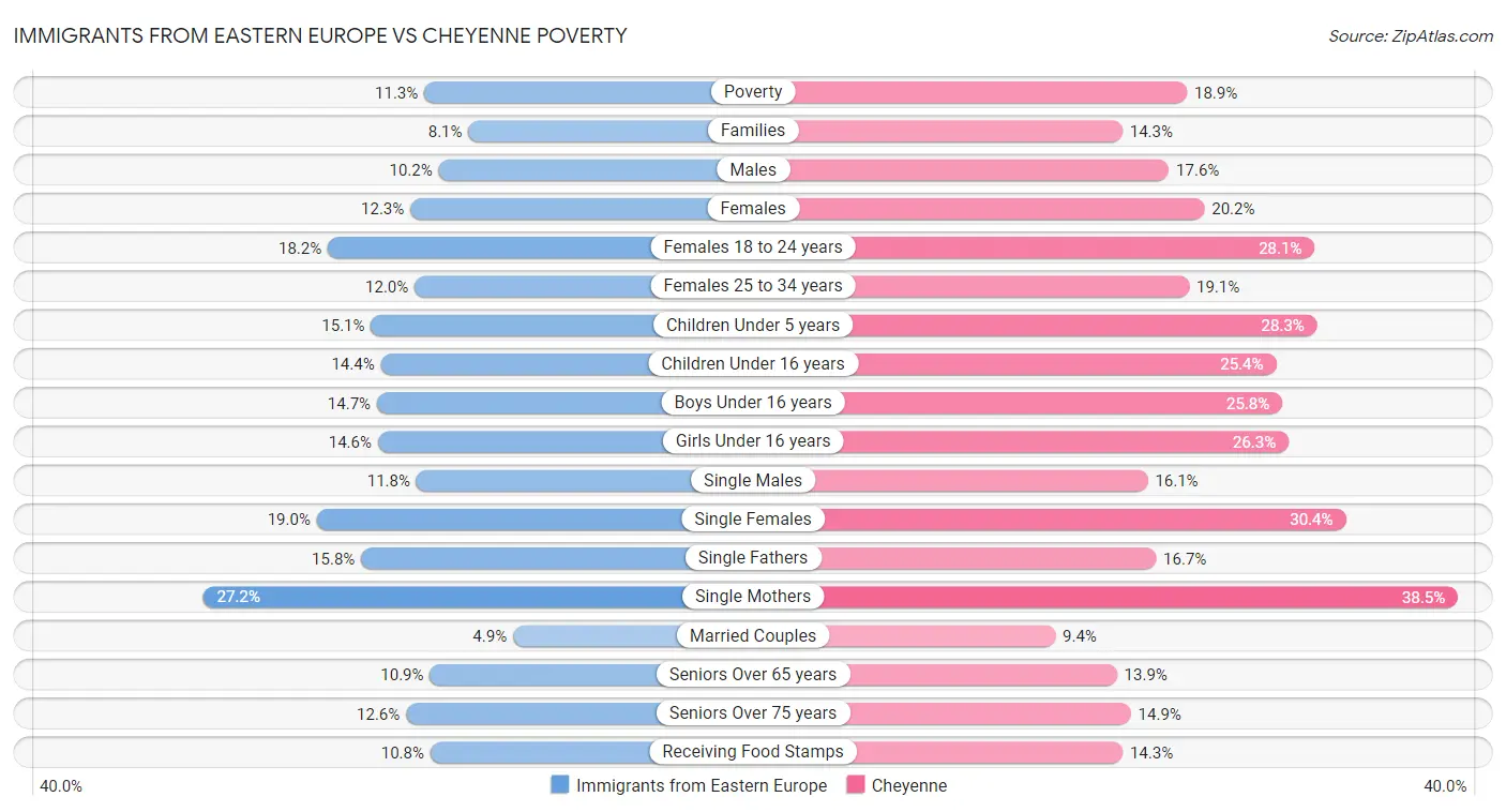 Immigrants from Eastern Europe vs Cheyenne Poverty