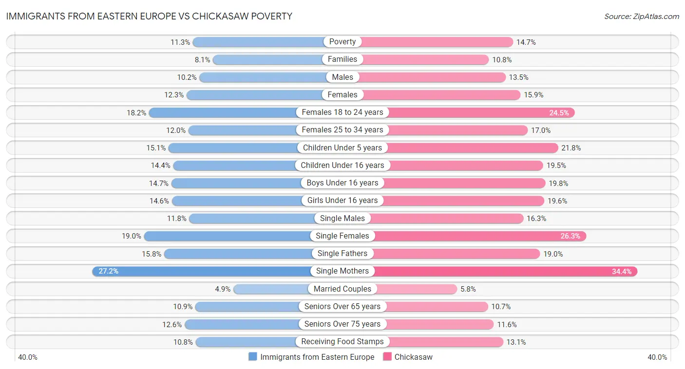 Immigrants from Eastern Europe vs Chickasaw Poverty