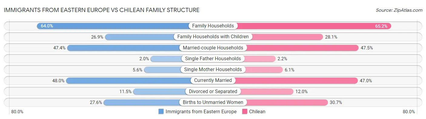 Immigrants from Eastern Europe vs Chilean Family Structure
