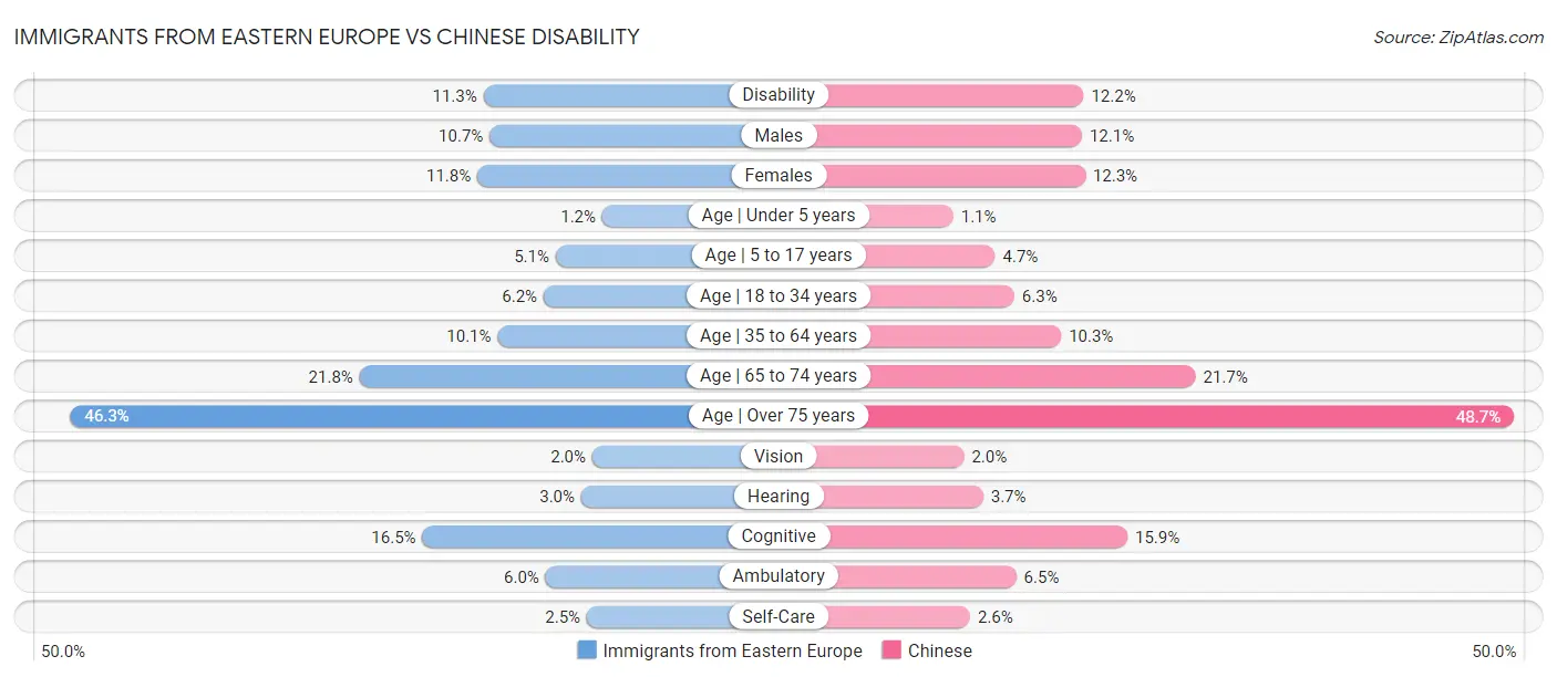 Immigrants from Eastern Europe vs Chinese Disability