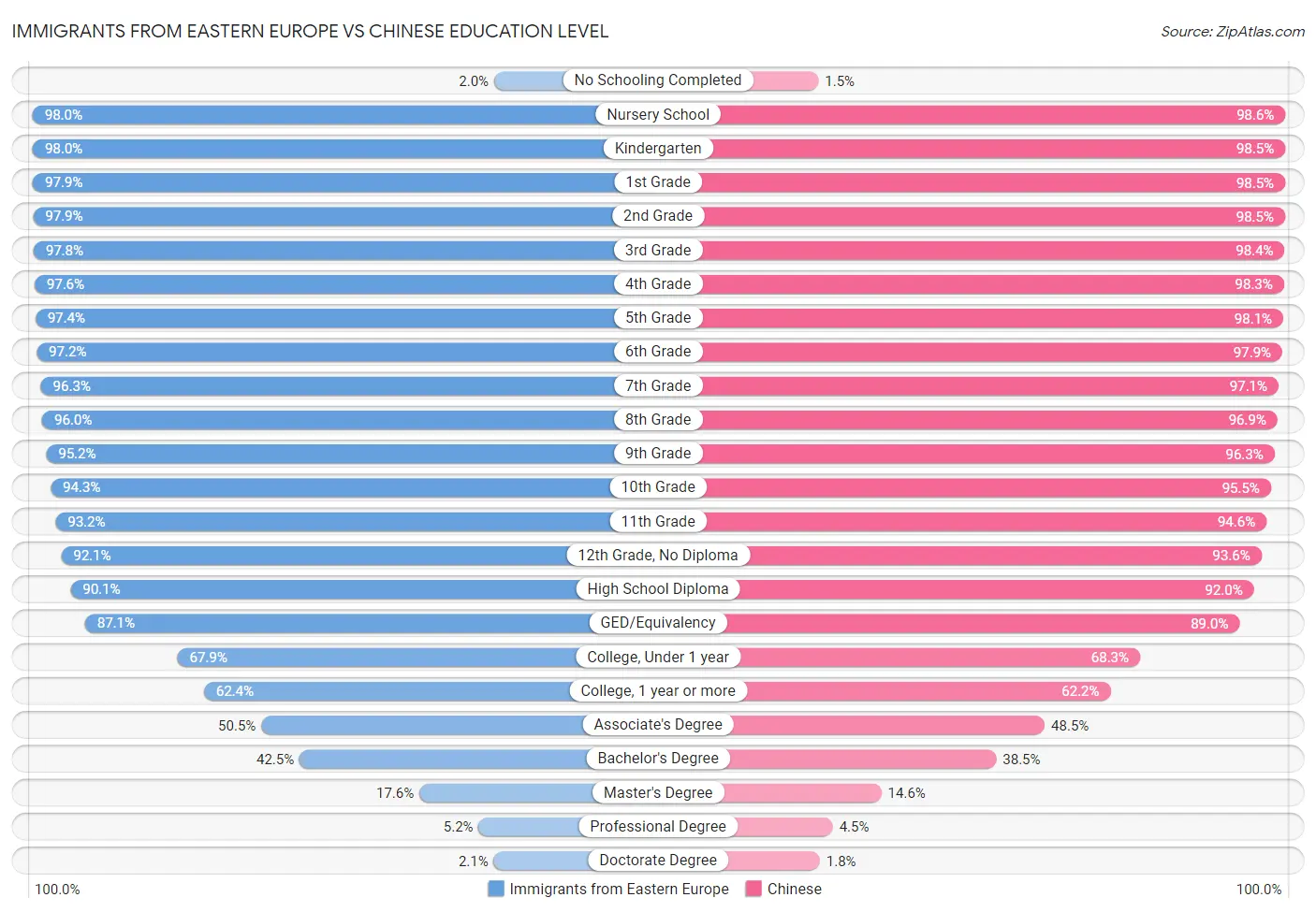 Immigrants from Eastern Europe vs Chinese Education Level