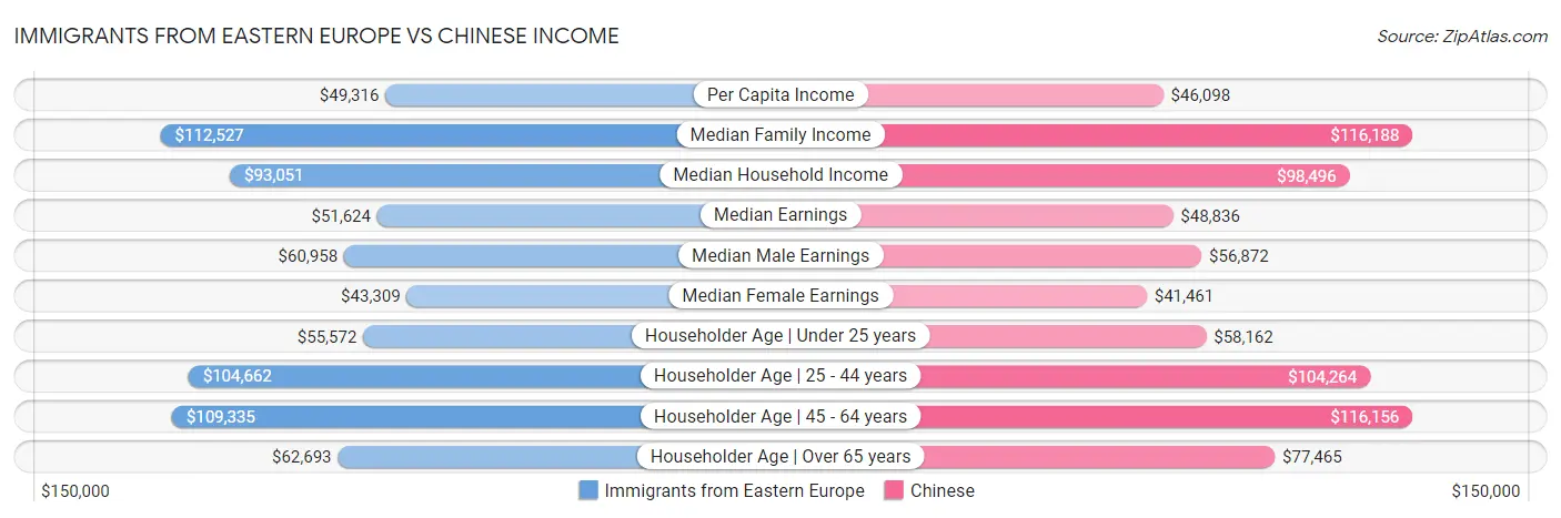 Immigrants from Eastern Europe vs Chinese Income