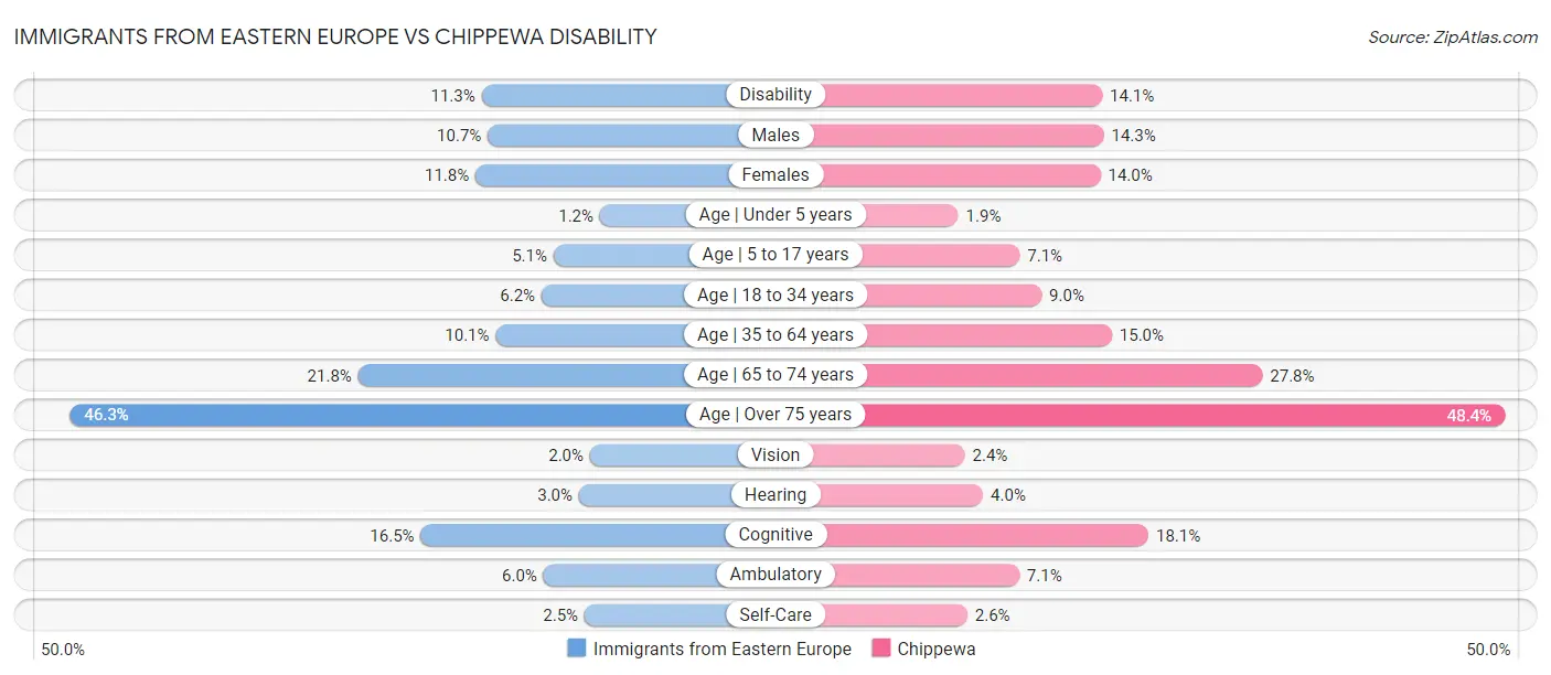 Immigrants from Eastern Europe vs Chippewa Disability