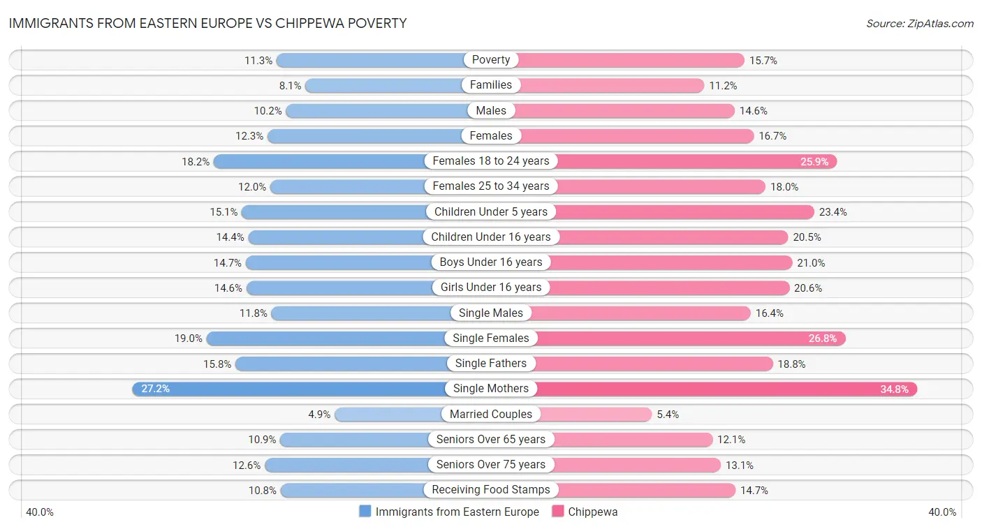 Immigrants from Eastern Europe vs Chippewa Poverty