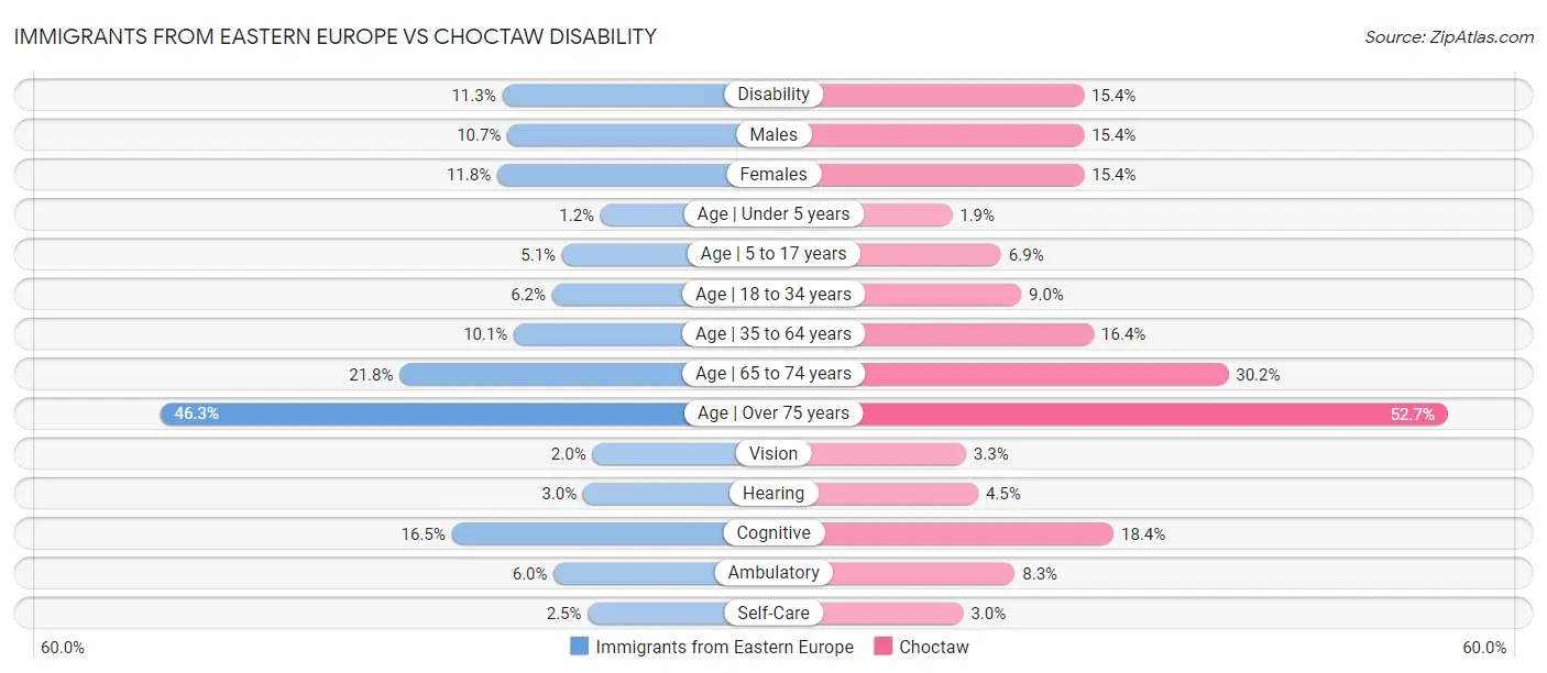 Immigrants from Eastern Europe vs Choctaw Disability