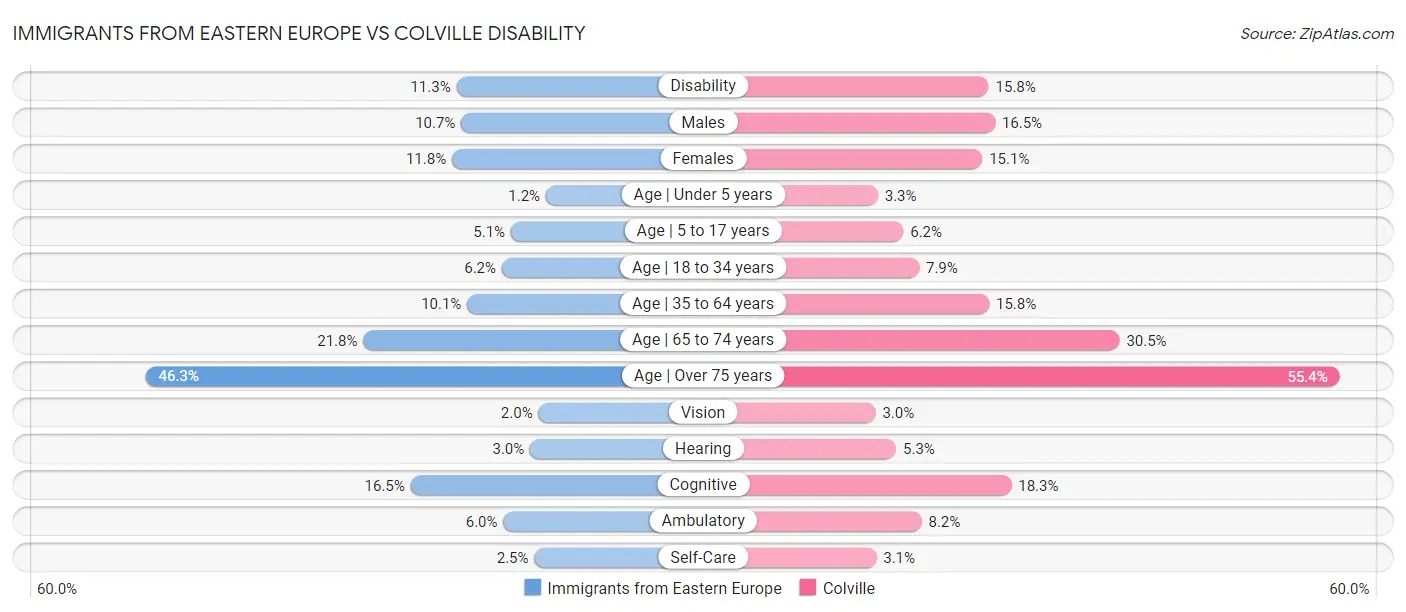 Immigrants from Eastern Europe vs Colville Disability